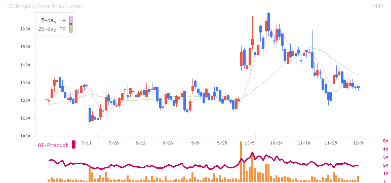 ジェイテックコーポレーション(3446)の日足チャート