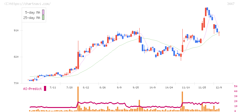 信和(3447)の日足チャート