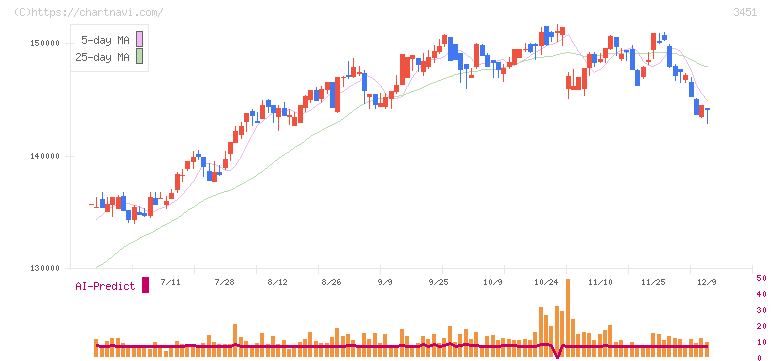 トーセイ・リート投資法人(3451)の日足チャート