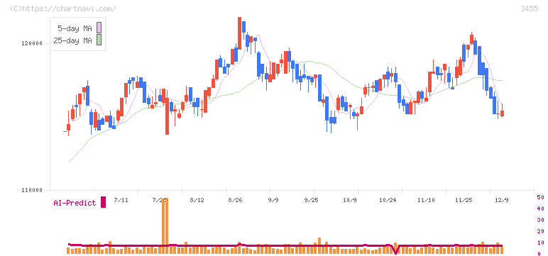 ヘルスケア＆メディカル投資法人(3455)の日足チャート