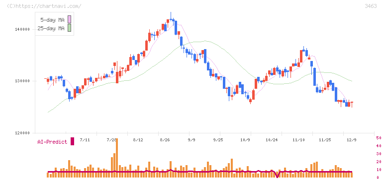 いちごホテルリート投資法人(3463)の日足チャート