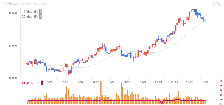 三井不動産ロジスティクスパーク投資法人(3471)の日足チャート