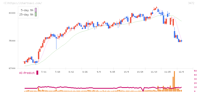 大江戸温泉リート投資法人(3472)の日足チャート