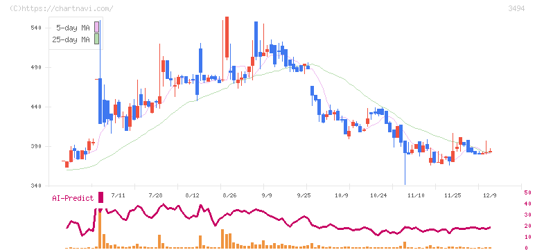 マリオン(3494)の日足チャート