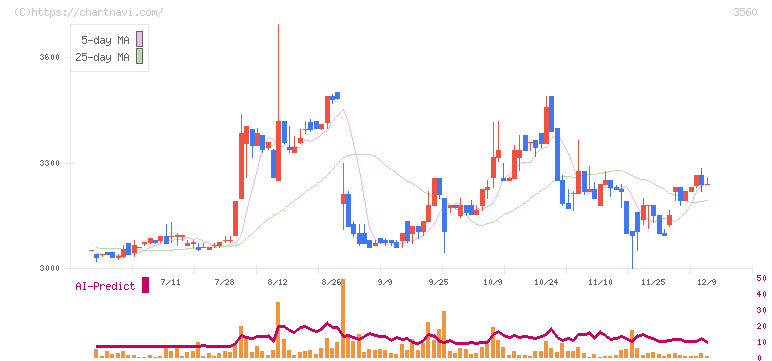 ほぼ日(3560)の日足チャート
