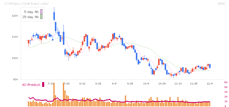 ＴＳＩホールディングス(3608)の日足チャート