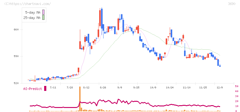 イルグルム(3690)の日足チャート