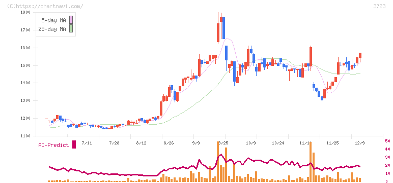 日本ファルコム(3723)の日足チャート