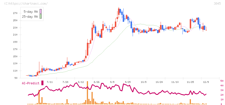 アイフリークモバイル(3845)の日足チャート