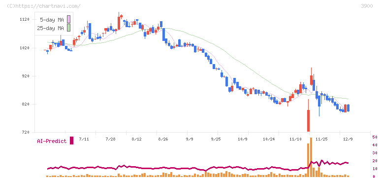 クラウドワークス(3900)の日足チャート