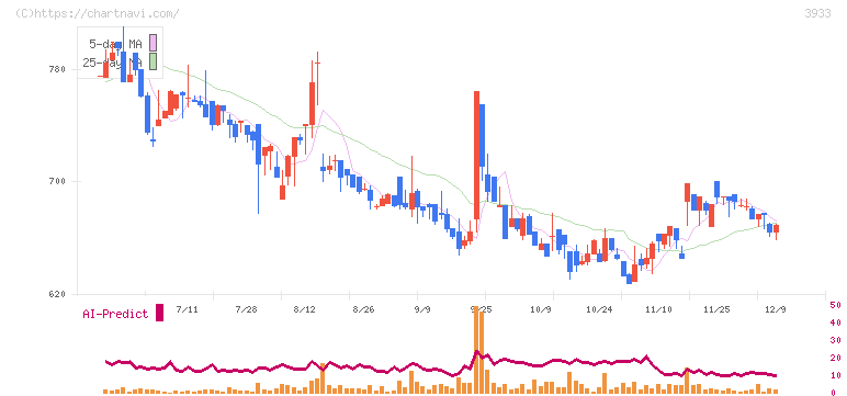 チエル(3933)の日足チャート