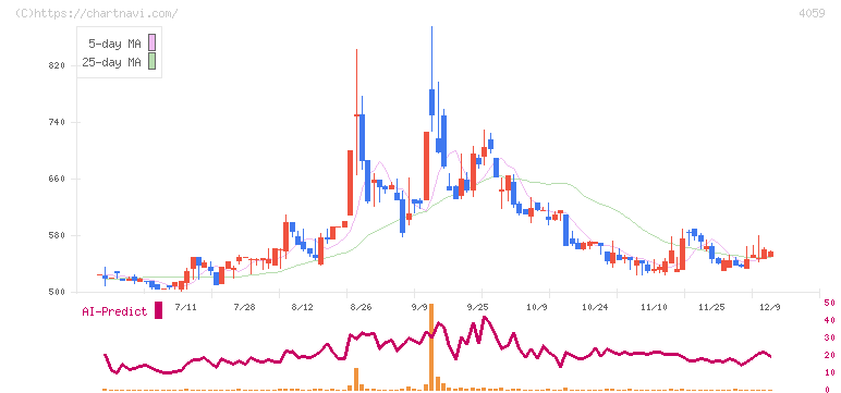 まぐまぐ(4059)の日足チャート