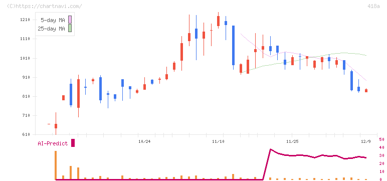 ウリドキ(418A)の日足チャート