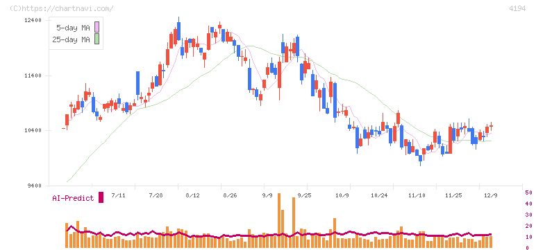 ビジョナル(4194)の日足チャート