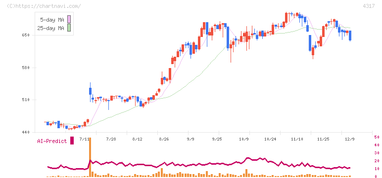 レイ(4317)の日足チャート