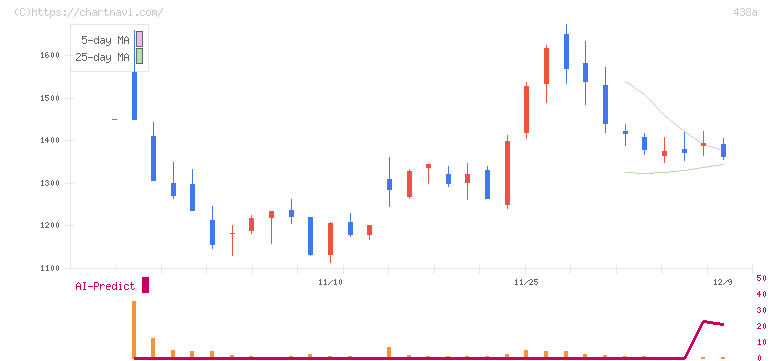 インフキュリオン(438A)の日足チャート