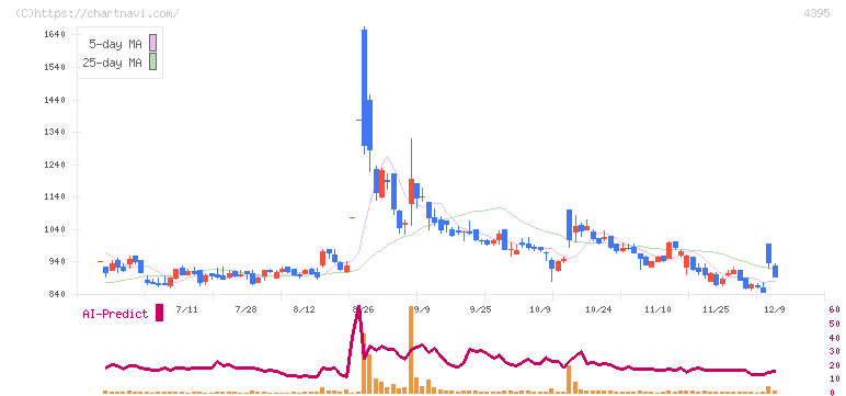 アクリート(4395)の日足チャート