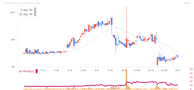 ディ・アイ・システム(4421)の日足チャート