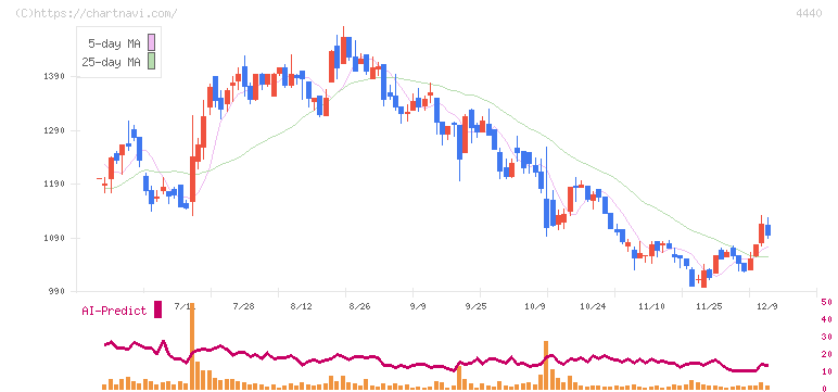 ヴィッツ(4440)の日足チャート