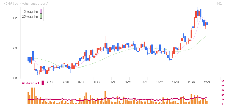 ウィルズ(4482)の日足チャート