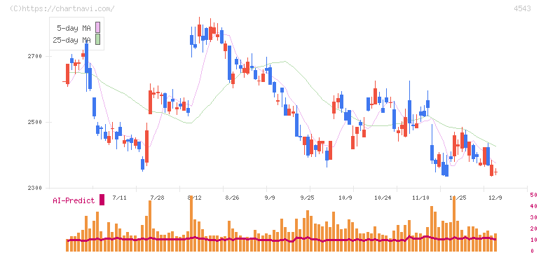 テルモ(4543)の日足チャート