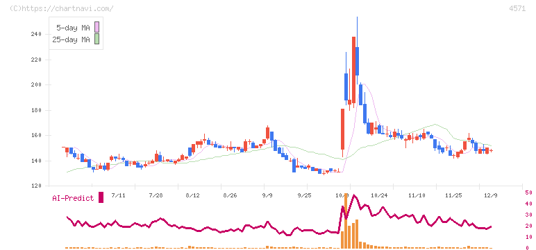 ＮＡＮＯ　ＭＲＮＡ(4571)の日足チャート