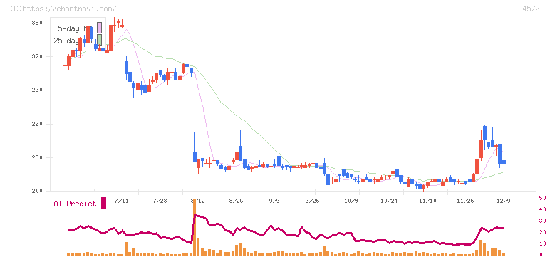 カルナバイオサイエンス(4572)の日足チャート