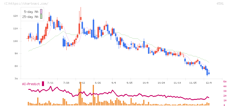 リボミック(4591)の日足チャート