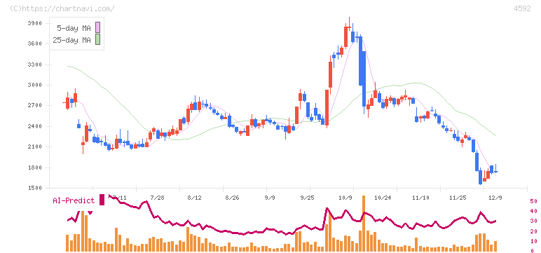 サンバイオ(4592)の日足チャート