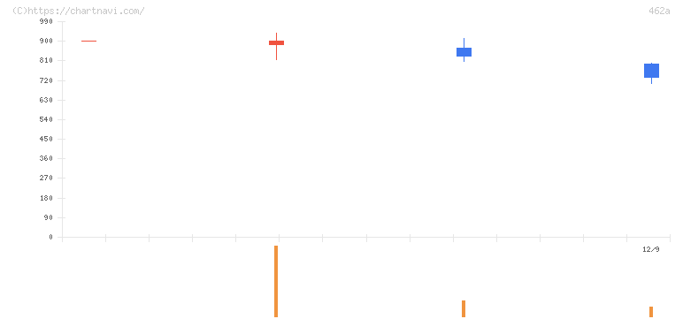 ＦＵＮＤＩＮＮＯ(462A)の日足チャート