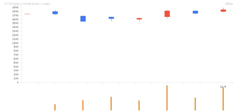 ＱＰＳホールディングス(464A)の日足チャート