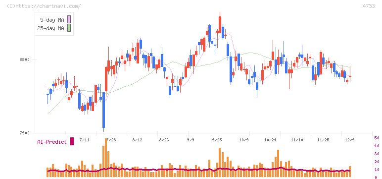 オービックビジネスコンサルタント(4733)の日足チャート