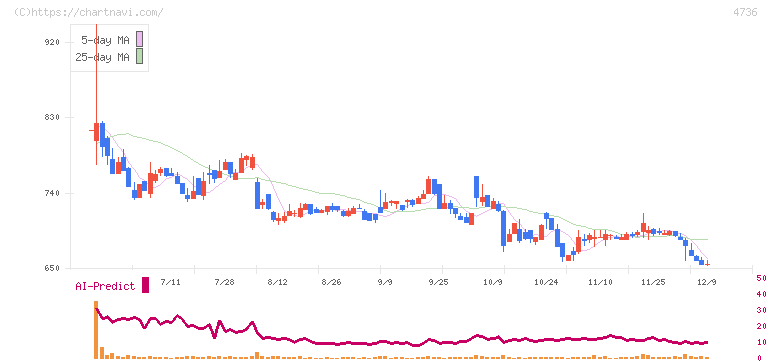 日本ラッド(4736)の日足チャート