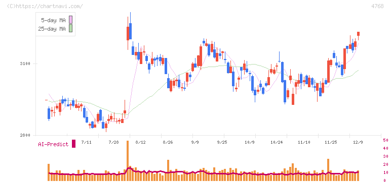 大塚商会(4768)の日足チャート