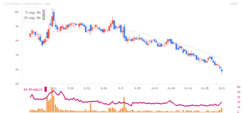 モダリス(4883)の日足チャート