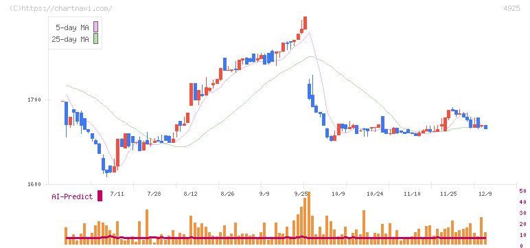 ハーバー研究所(4925)の日足チャート