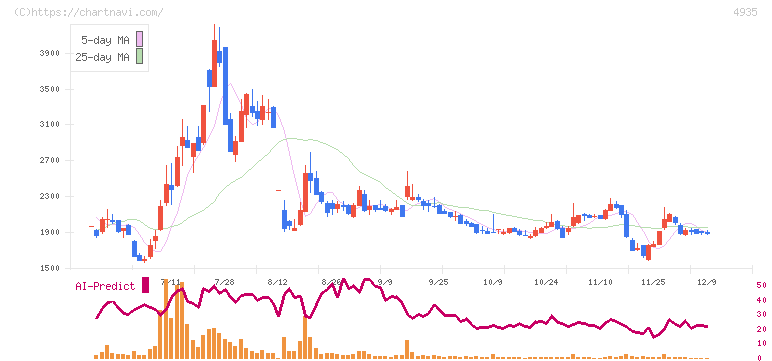リベルタ(4935)の日足チャート