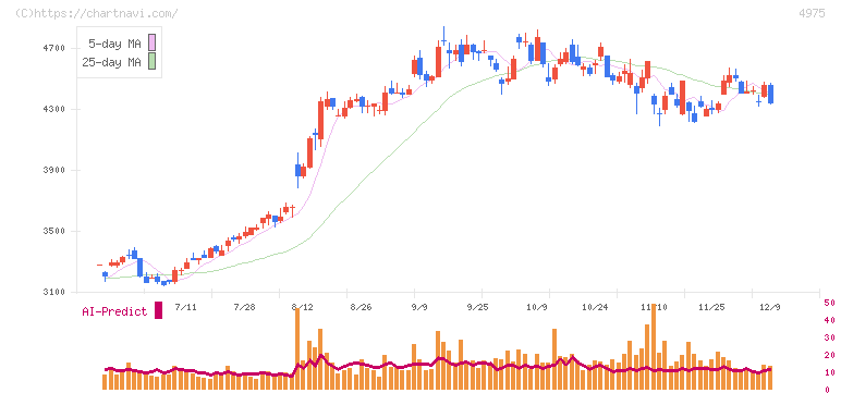 ＪＣＵ(4975)の日足チャート