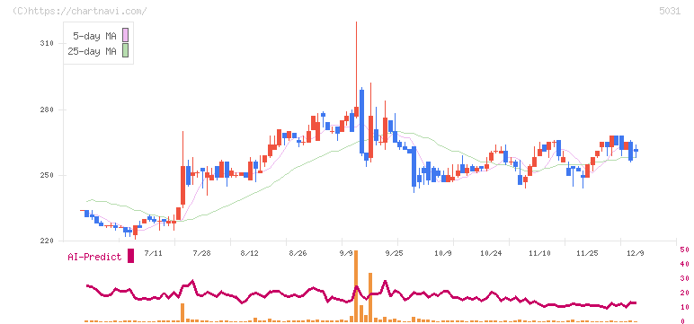 モイ(5031)の日足チャート