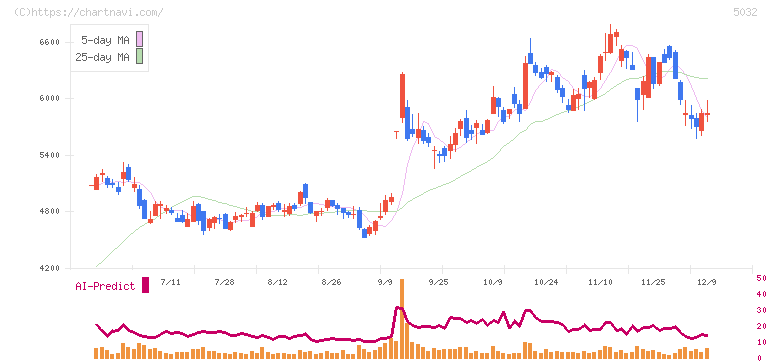 ＡＮＹＣＯＬＯＲ(5032)の日足チャート