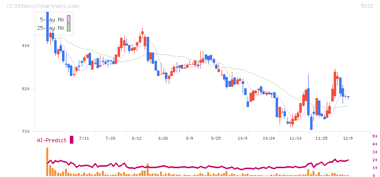 ヌーラボ(5033)の日足チャート