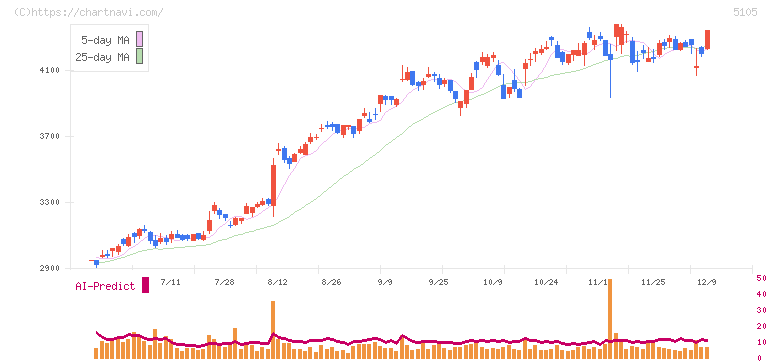 ＴＯＹＯ　ＴＩＲＥ(5105)の日足チャート