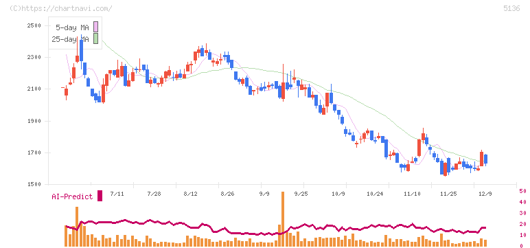 ｔｒｉｐｌａ(5136)の日足チャート