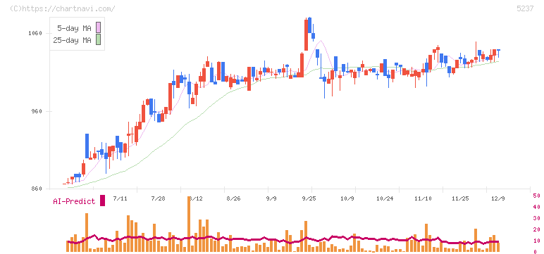 ノザワ(5237)の日足チャート