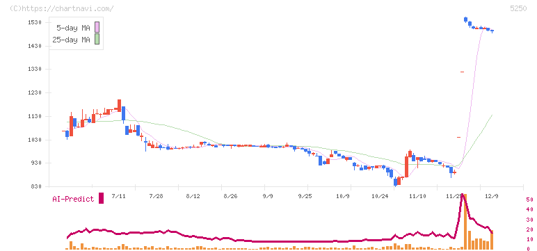 プライム・ストラテジー(5250)の日足チャート