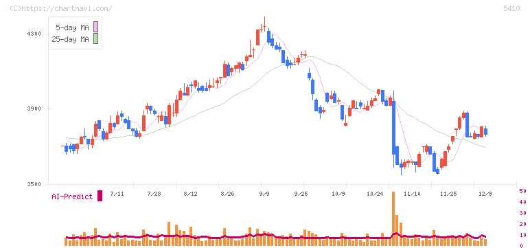 合同製鐵(5410)の日足チャート