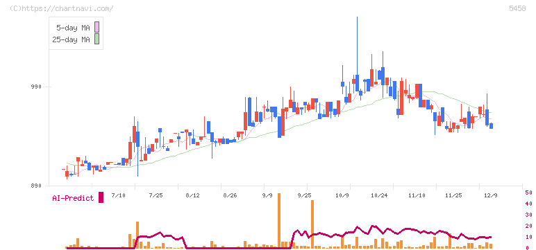 高砂鐵工(5458)の日足チャート