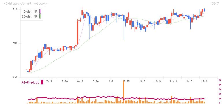 中央可鍛工業(5607)の日足チャート