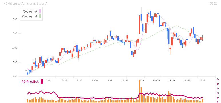 三菱製鋼(5632)の日足チャート