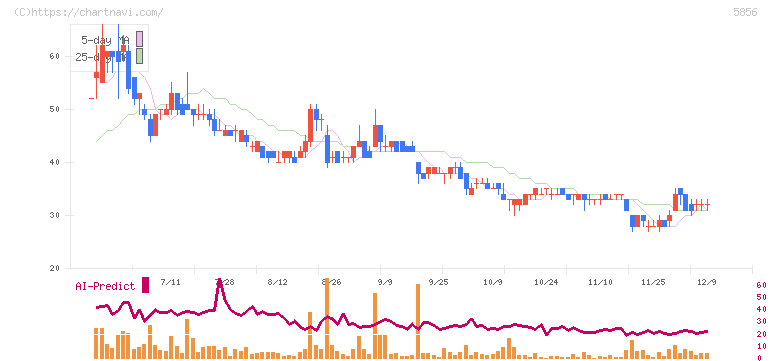 エルアイイーエイチ(5856)の日足チャート